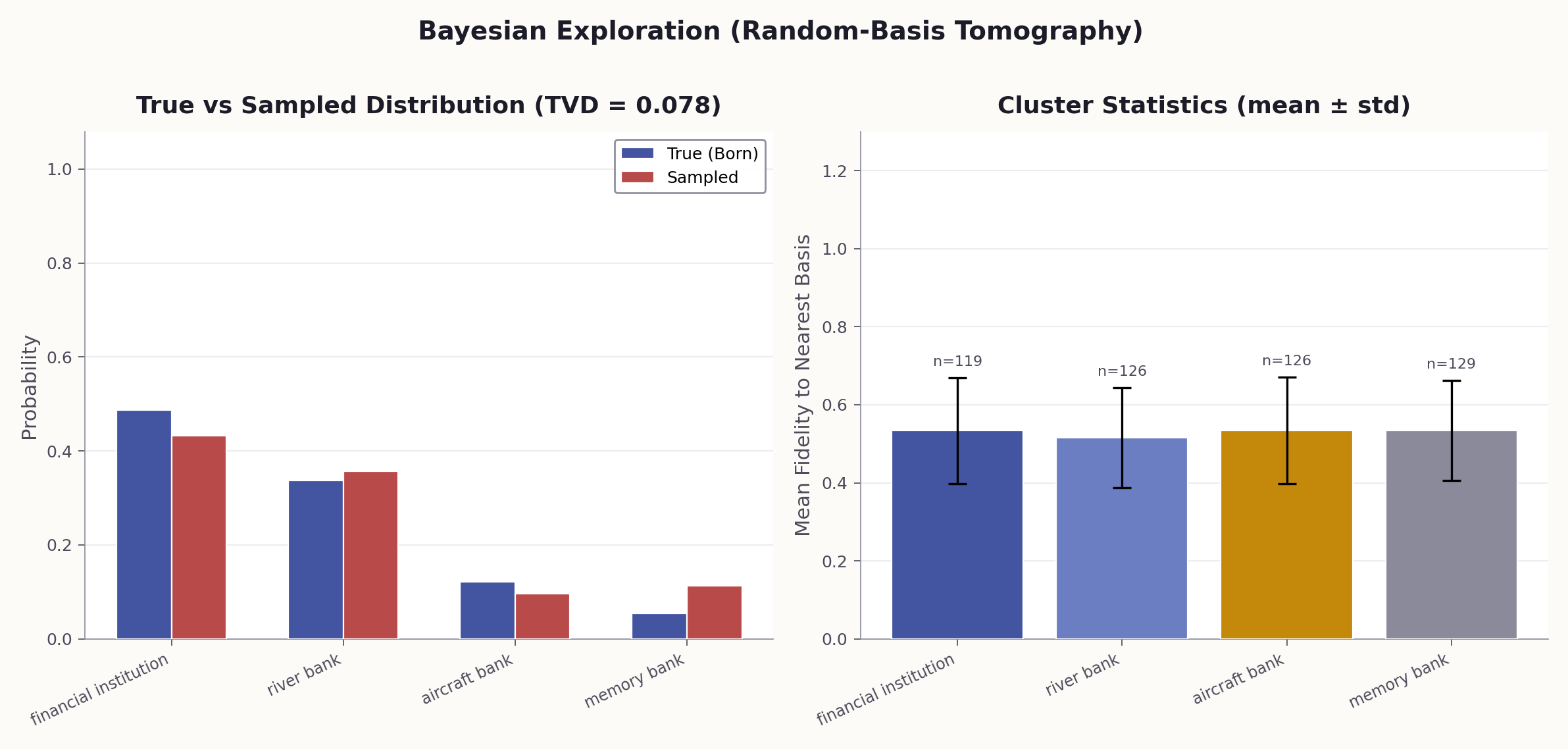 Bayesian exploration: sampling multiple interpretations across diverse contexts to map the full probability distribution