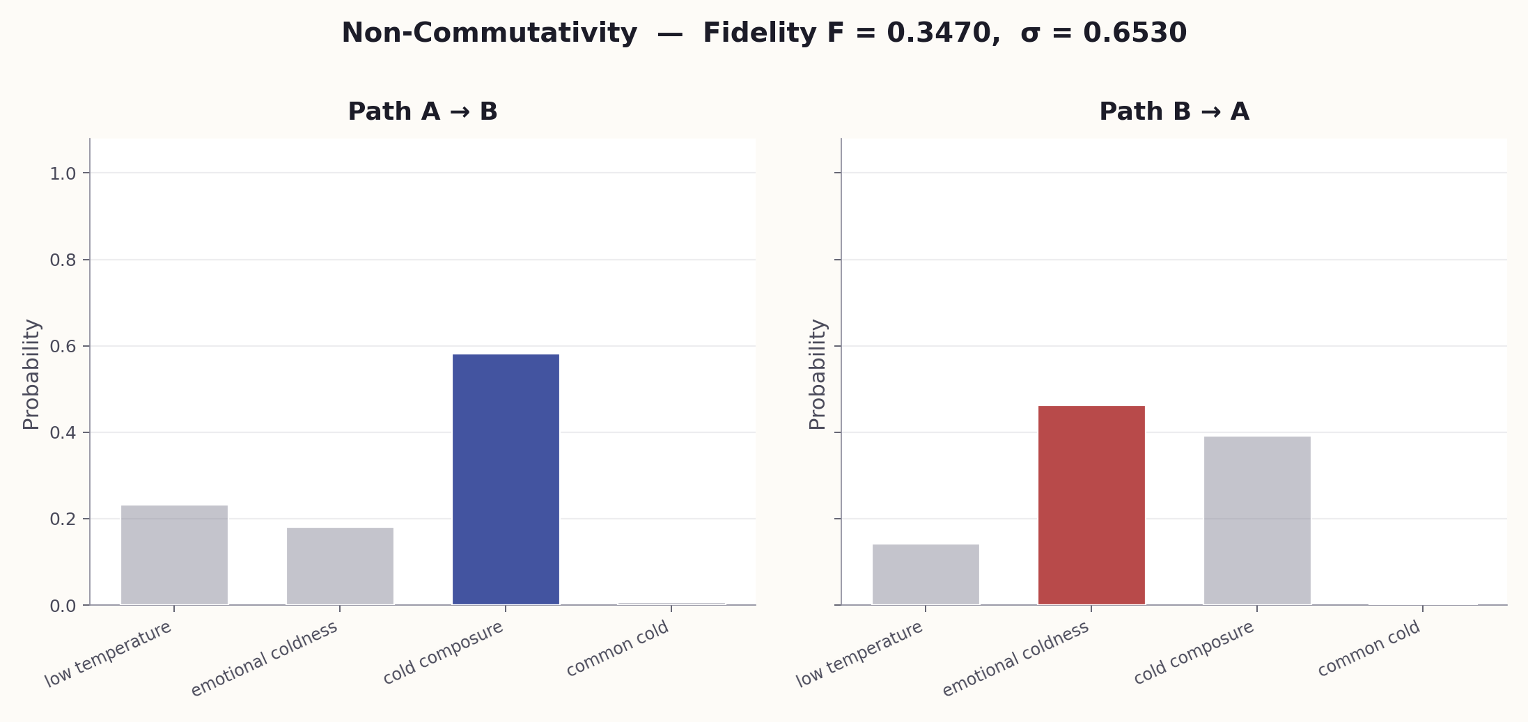 Non-commutativity demo: applying contexts A then B versus B then A on the word 'cold' produces fidelity F=0.347