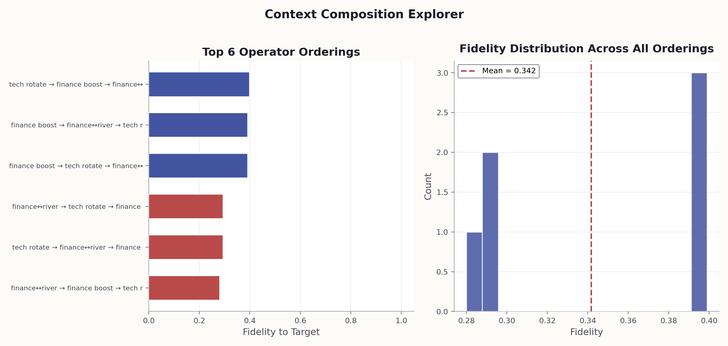 Context Composition Explorer showing fidelity distribution across all operator orderings, mean fidelity 0.342