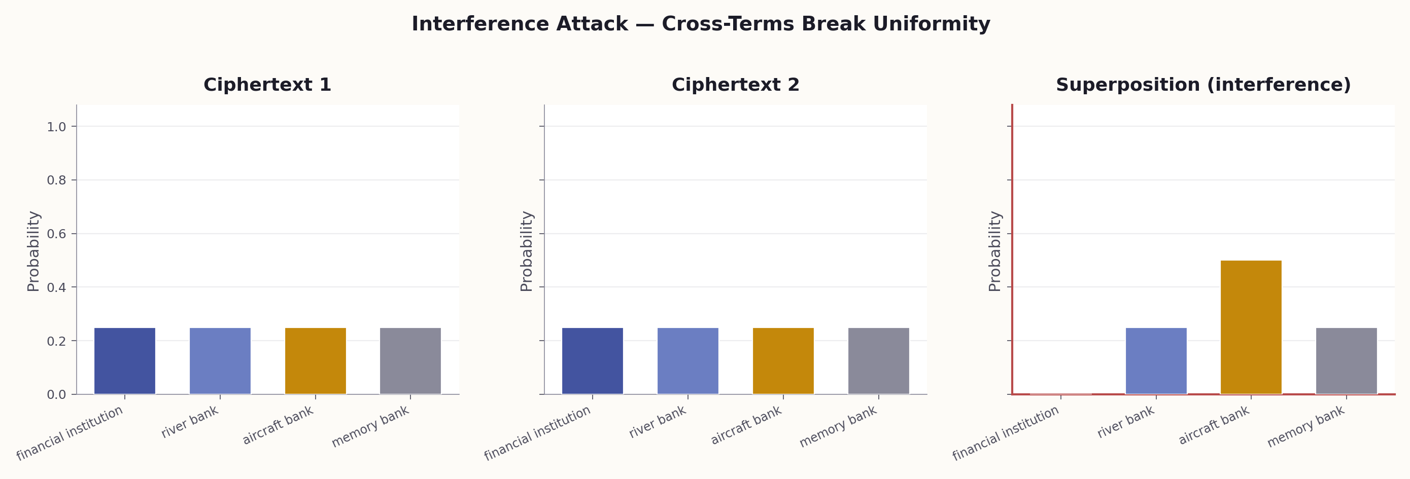 Semantic interference pattern: combining two context distributions produces cross-terms showing constructive and destructive interference