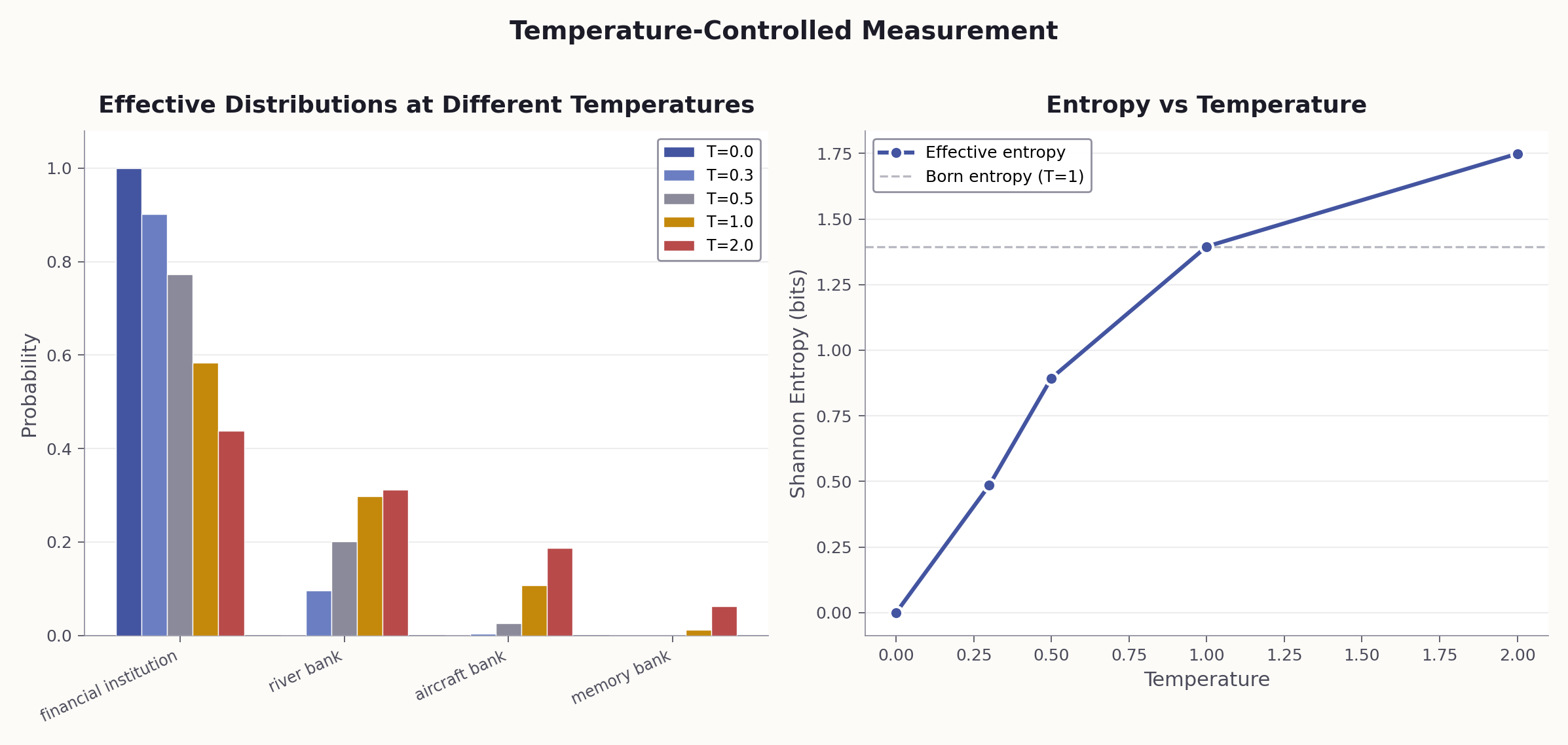 Temperature-controlled measurement: at T=0.0 the distribution collapses to the mode; as T increases, the distribution broadens toward Born-rule uniform sampling